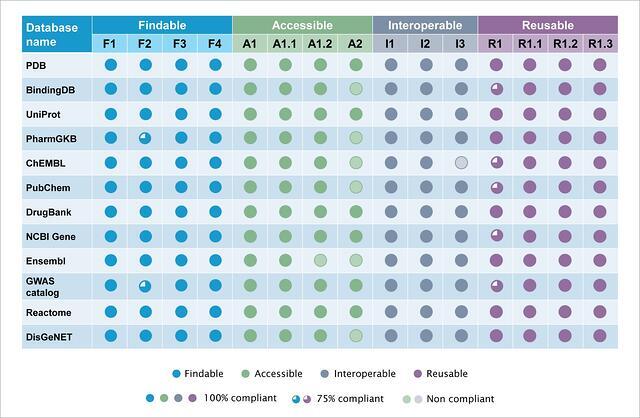 Summary-of-the-quantitative-assessment-of-12-public-databases-for-FAIR-compliance-1