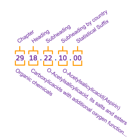 cHemTS_Aspirin_US_HTS_Code1