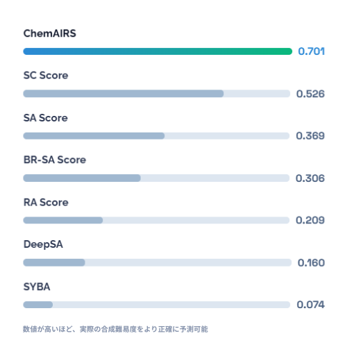 予測精度
