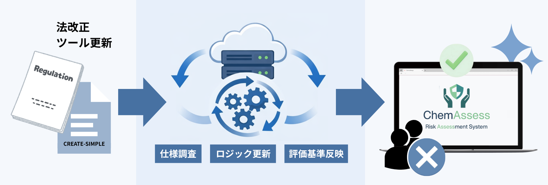 効率的な実施体制の整備が追いつかない2