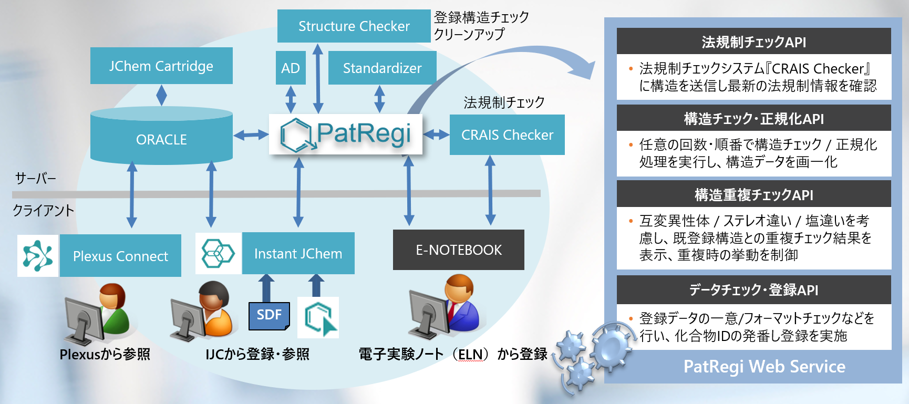 PatRegi|SM:化合物登録システム｜パトコア株式会社